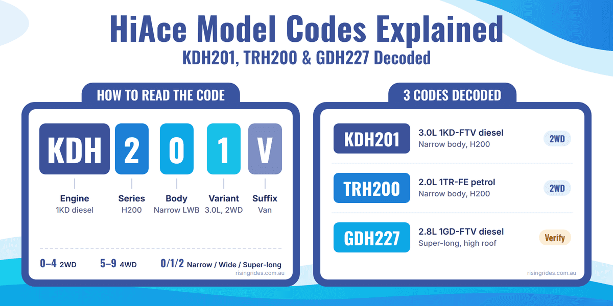 HiAce Model Codes Explained: KDH201, TRH200 and GDH227 Decoded (A HiAce Variant Guide for Australian Buyers)